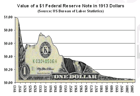 U.S. dollar, from 1913
