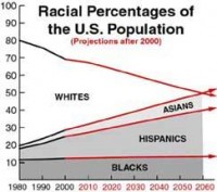 White percentage of U.S. population