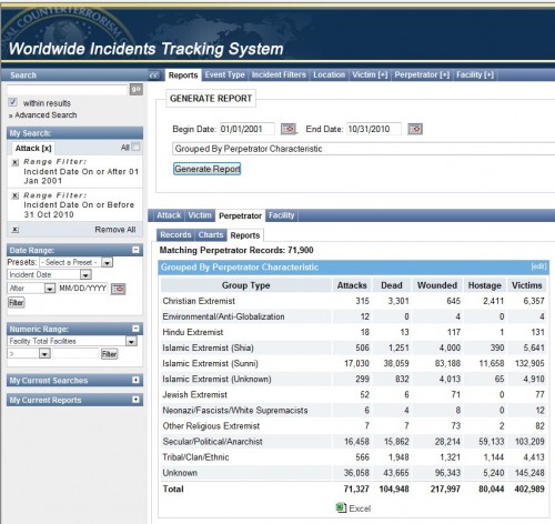 Results from the Worldwide Incidents Tracking System